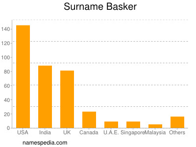 Familiennamen Basker