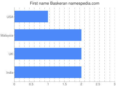 Vornamen Baskeran