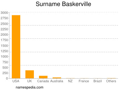 Surname Baskerville