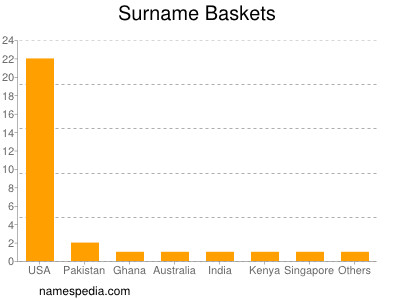 Familiennamen Baskets