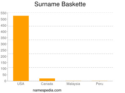 Familiennamen Baskette