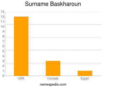 Familiennamen Baskharoun