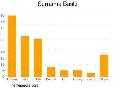 Surname Baski