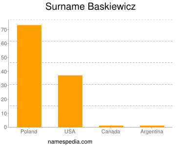 Familiennamen Baskiewicz
