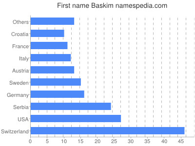 Vornamen Baskim