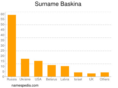 Familiennamen Baskina