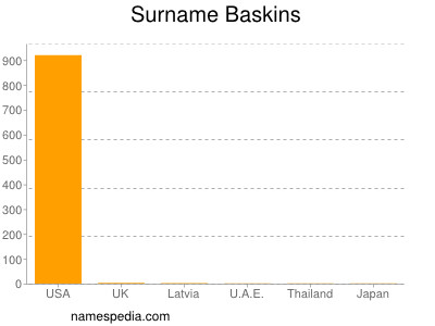 Familiennamen Baskins