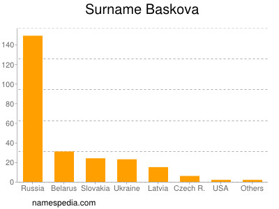 Familiennamen Baskova