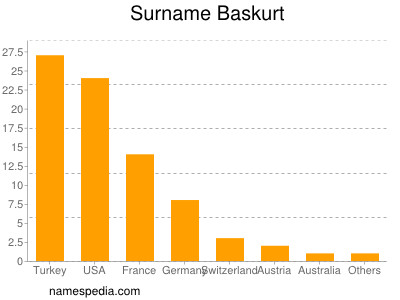 Familiennamen Baskurt