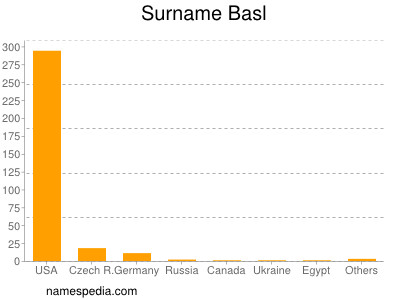 Surname Basl