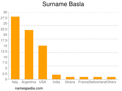 Familiennamen Basla