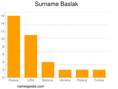 Familiennamen Baslak