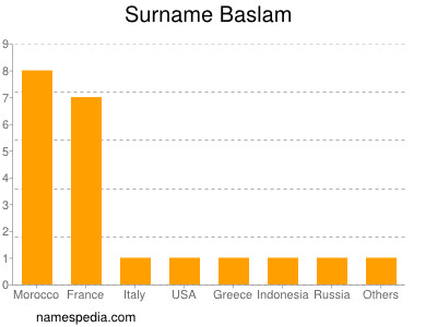 Familiennamen Baslam