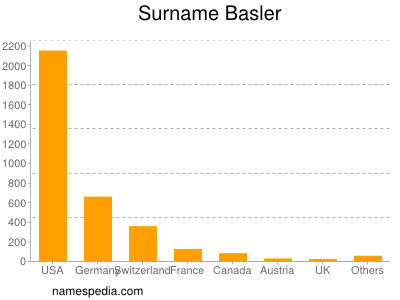 Familiennamen Basler