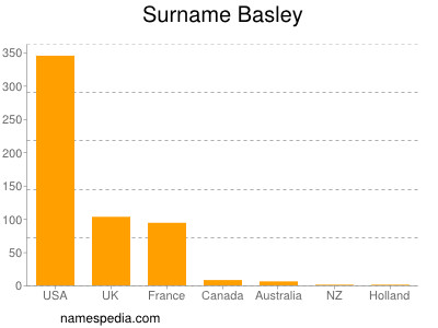 nom Basley