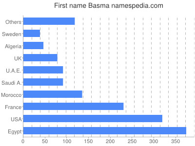 Vornamen Basma