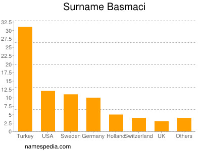 Familiennamen Basmaci