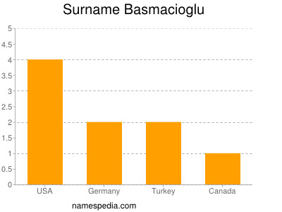 Familiennamen Basmacioglu