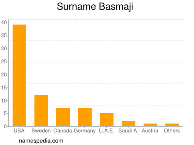 Familiennamen Basmaji