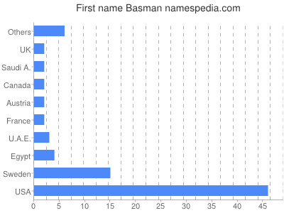 prenom Basman