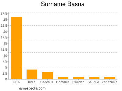 Familiennamen Basna