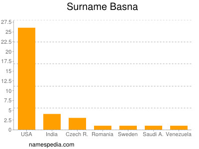 nom Basna