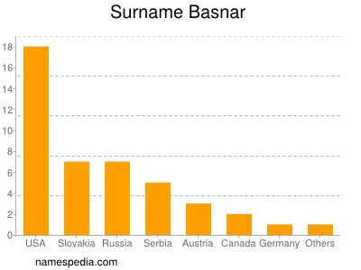 Surname Basnar