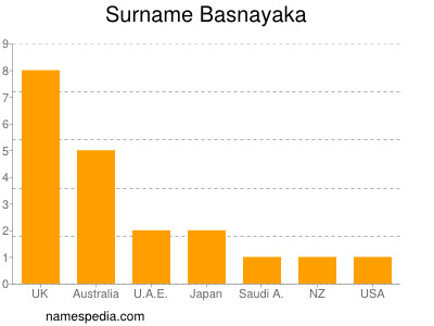 Familiennamen Basnayaka