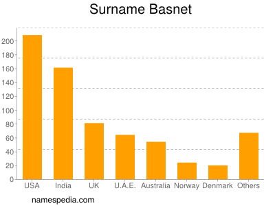 Familiennamen Basnet