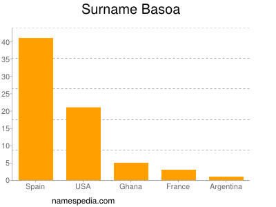 Familiennamen Basoa