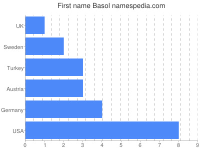 Vornamen Basol