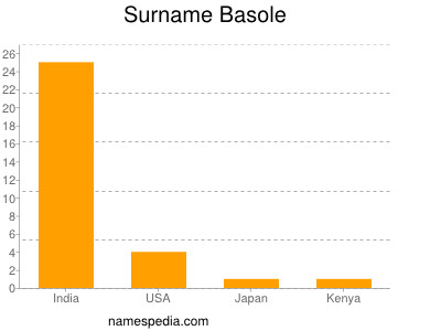 Familiennamen Basole