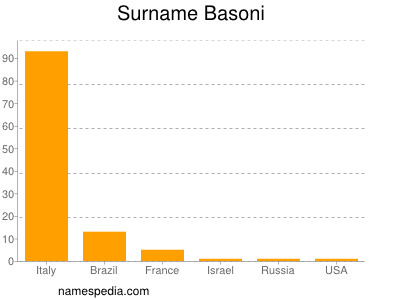 Familiennamen Basoni