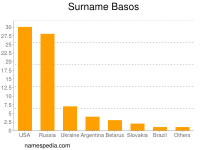 Familiennamen Basos