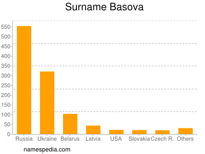 Familiennamen Basova