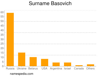 nom Basovich