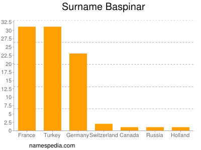 Familiennamen Baspinar