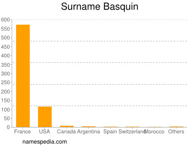 Surname Basquin