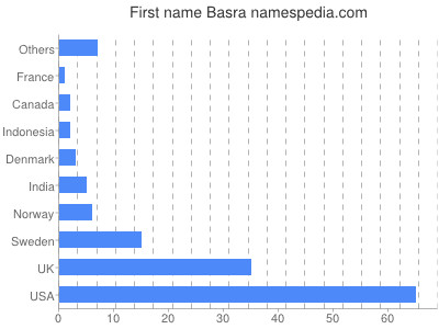 prenom Basra