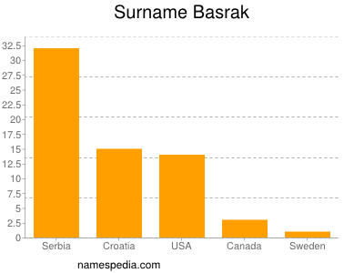 Familiennamen Basrak