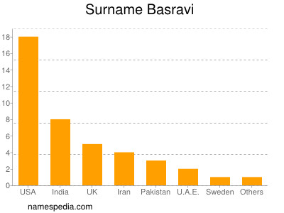 Surname Basravi