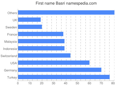 Given name Basri