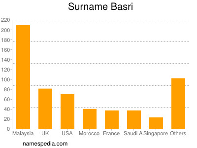 Surname Basri