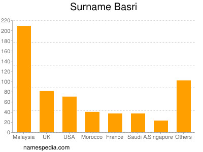 Familiennamen Basri