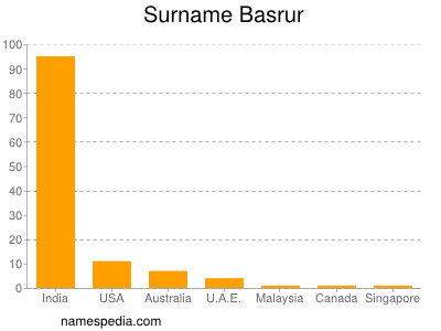 Familiennamen Basrur