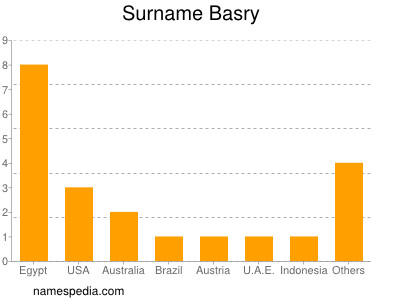 Familiennamen Basry