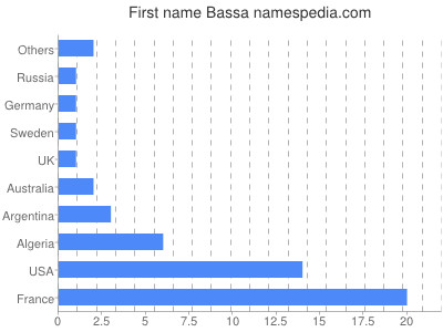Vornamen Bassa