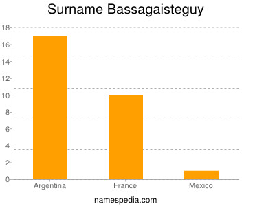 Familiennamen Bassagaisteguy