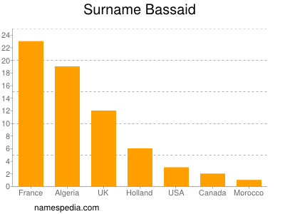 Familiennamen Bassaid