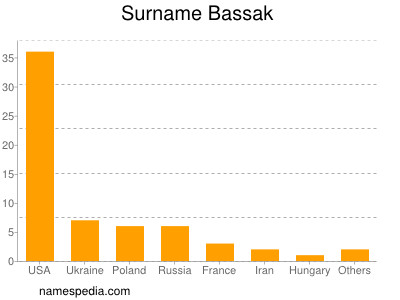 Familiennamen Bassak